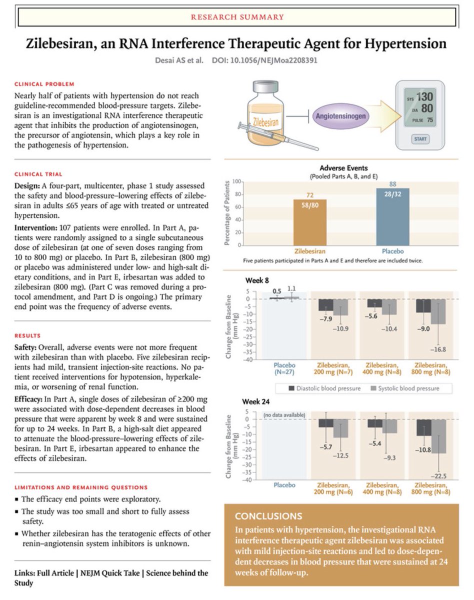 JTLLERGO's tweet photo. ⚠️ Zilebesiran, an RNA Interference Therapeutic Agent for Hypertension‼️

📍 Inhibits hepatic angiotensinogen synthesis

📍 Decreases ambulatory blood pressure were sustained for up to 24 weeks

@NEJM @secardiologia @clinica_sec @SEMERGENap 

https://t.co/hZHt3U97Ye https://t.co/Gw92te1nAS