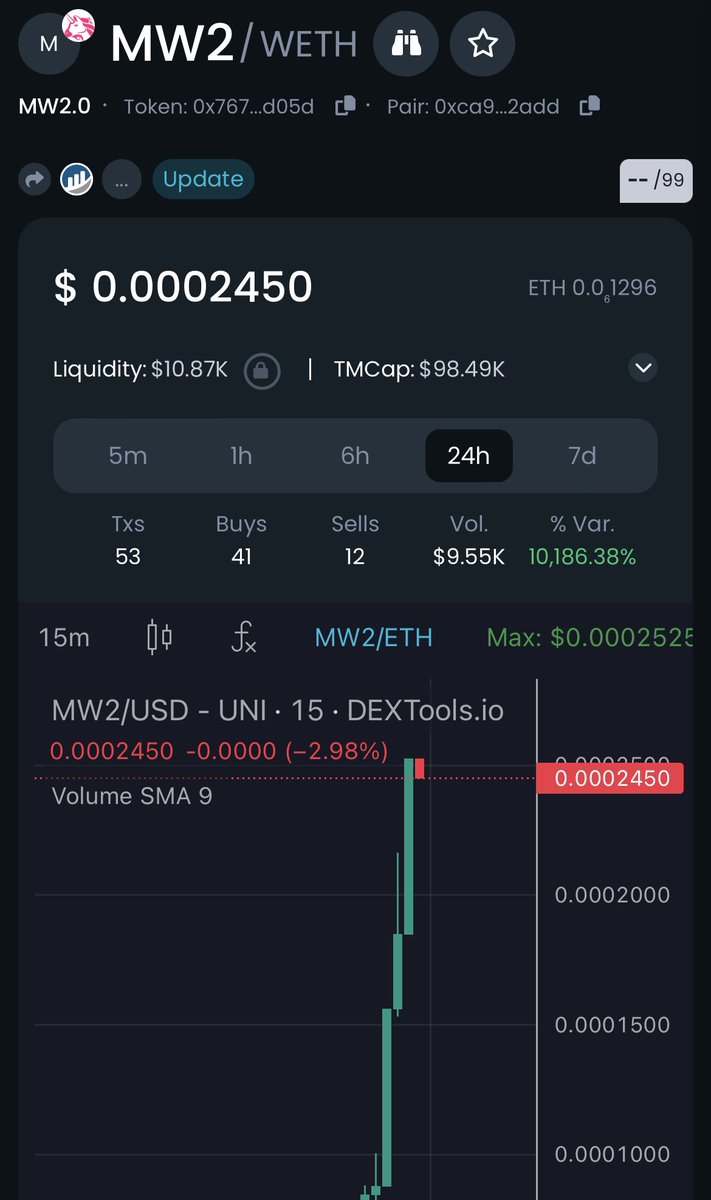 MW2_ETH's tweet image. We briefly hit $100k MC fam 🥂
But we’re cooking 📈🚀
We got more nukes incoming 🤐