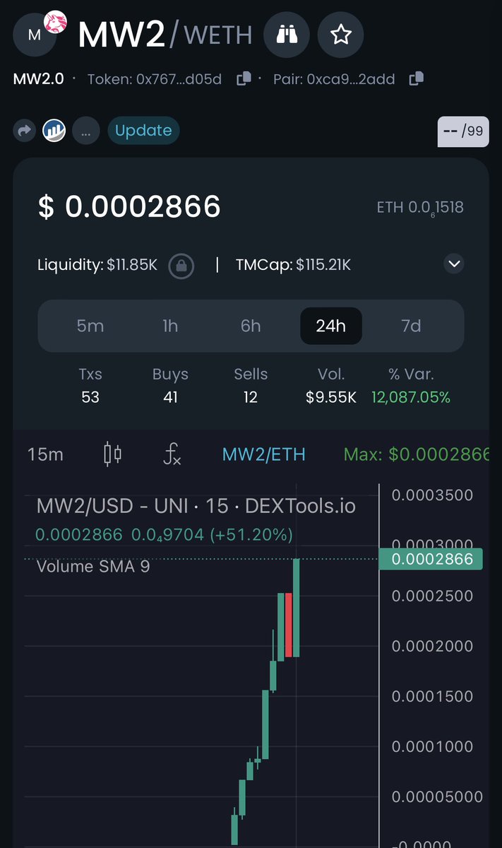MW2_ETH's tweet image. We broke $100k fam!!!!!!!
The $MW #MW2 community goes hard!
Another Tactical Nuke Burn Incoming ☢️