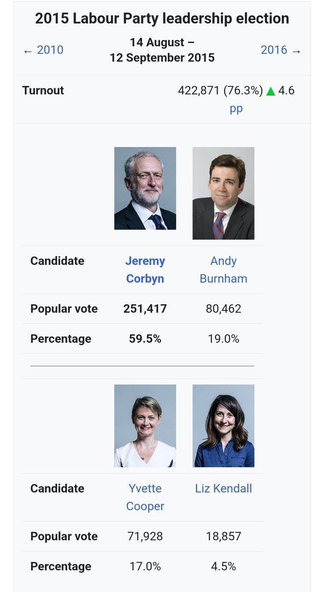 LuvFB_HateFifa's tweet image. This is why Corbyn absolutely hammered Liz Kendall in the Labour leadership election, a vapid loser.
#Peston