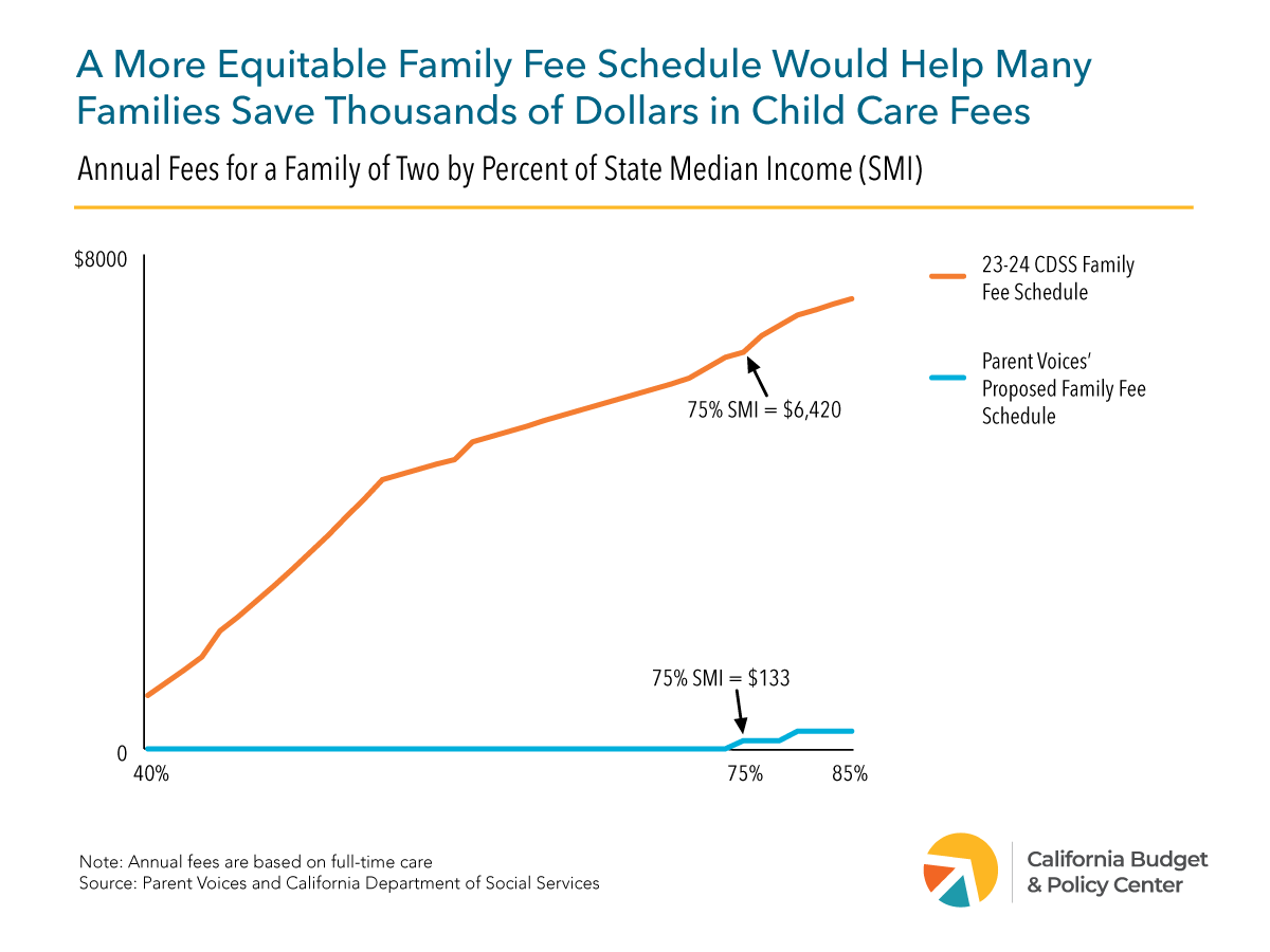 CalBudgetCenter's tweet photo. "With the leadership of @ParentVoicesCA efforts, families will have a more equitable family fee schedule that minimizes tradeoffs between paying for child care and other essentials." 

⚡ Our policy experts @esaucedo9 + @l_pryor share more in our latest. 
https://t.co/Z7tYZS6G3Z https://t.co/7BkcqTzOom