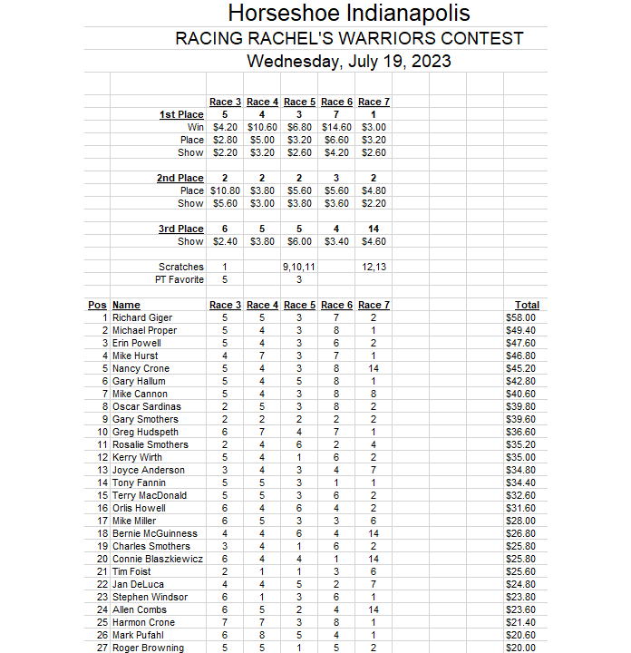Horseshoe Indianapolis Race Course on Twitter "Here are the results