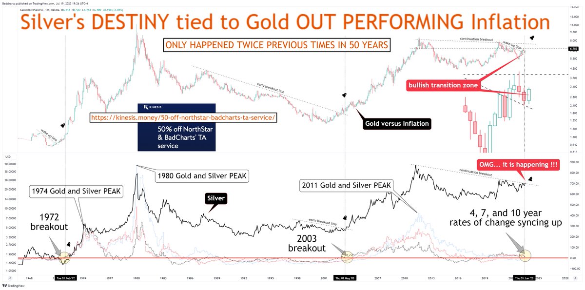 badcharts1's tweet photo. I don't know about you... but this EPIC chart tells me this about #GOLD and #SILVER:

WE ARE GETTING READY, FOR A SERIOUSLY BIG MOVE!

✅No fear of missing out to be seen.
✅Momentum reset and turning up.
✅Price charts knocking on breakout lines.
✅Signal seen in 1972 &amp; 2003. https://t.co/GI5bqD60rw