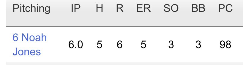NoahJones2145's tweet photo. Good team effort in todays game against a high ranked team. Kept us in the lead through 6, got ahead of batters early and threw off speed for strikes in all counts forcing lots of weak contact. Thanks to my defense for backing me up and giving us a chance to come out with the win https://t.co/mb418cBdvE