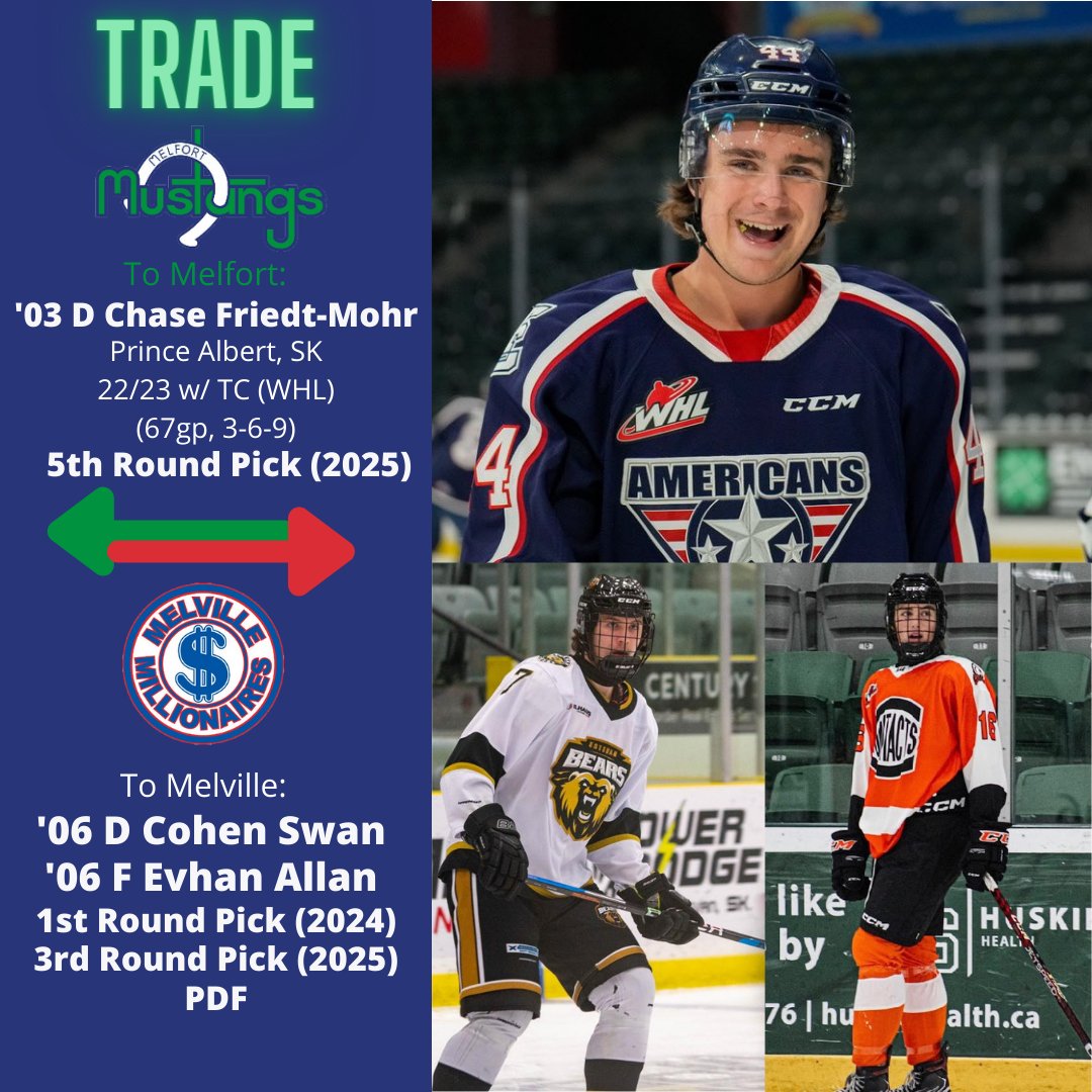 TRADE: The Mustangs have acquired '03 D Chase Friedt-Mohr and a draft pick from the @MLVMillionaires in exchange for '06 D Cohen Swan, '06 F Evhan Allan, 2 draft picks, and a PDF. Welcome to Melfort, @FriedtMohr! More: melfortmustangs.com/mustangs-add-v…