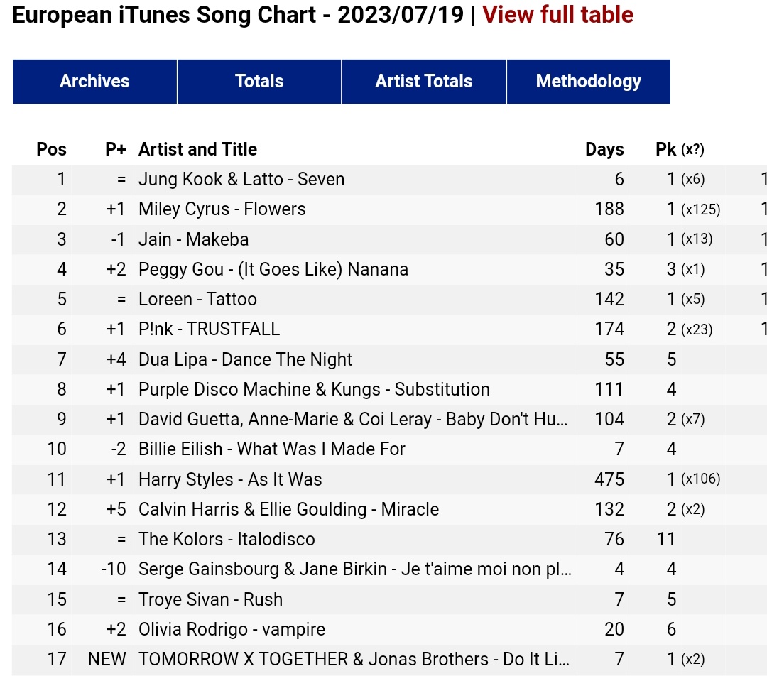 TXT Charts on Twitter "European iTunes Song Chart 17. Do It Like That