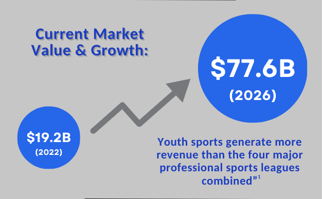 Get ready for BIG growth in the coming years for the Youth Sports Market!📈🙌🏻
