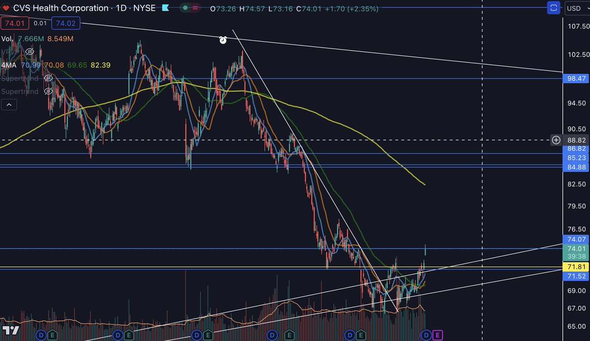 #CVS bonito despegue