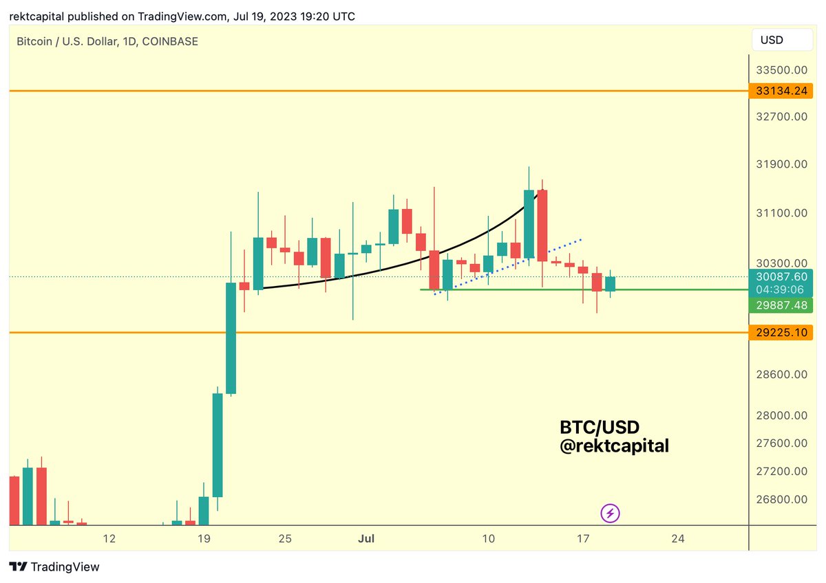 Rekt Capital on Twitter "BTC still holding the green level as support