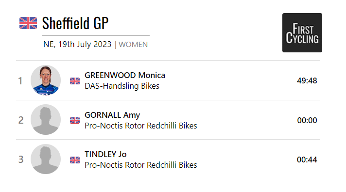 FirstCycling's tweet photo. The Sheffield GP was won by @monngreenwood of @DASHandsling. #SheffieldGP
https://t.co/MyFMCrGBs3 https://t.co/6wCy4TQch1