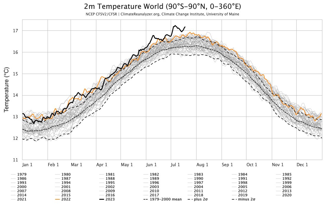 We are now at at 16 days in a row where global temperatures are hotter (in absolute terms) than any prior days on record. Barring an unprecedented drop in temperatures over the next two weeks, its almost certain that July will be the warmest July (and month) on record.