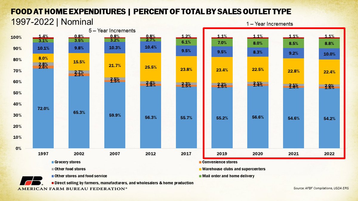 "Much of the decline in grocery store market share for at home spending has been the growth of warehouse clubs and supercenters and home delivery."
fb.org/market-intel/u…