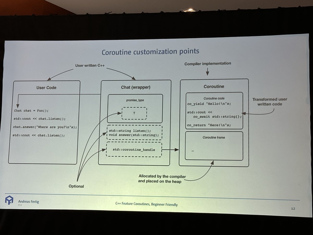 ciura_victor's tweet image. One of the most accessible intro talks to C++ coroutines I’ve seen - skillfully delivered by @Andreas__Fertig at @CppNorth.
Look for it when the recording comes online.
#CppNorth 🍁