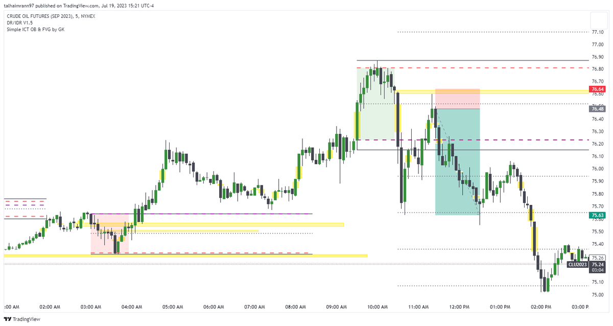 TheTrading_Bros's tweet photo. Trade 117 - Using Dr-IDR Method
RR : 5.31

- Rejection From Midpoint 
- FVG Tapped
- SL above last candle
- TP at equal lows

#DRIDR #forex #forextrading #trading #TRADINGTIPS #DRLens #DayTrading #Daytrader #tradingforex #ict #TradingSignals #forexsignals 

@IamMas7er

#CrudeOil https://t.co/ZanTy1ttDa