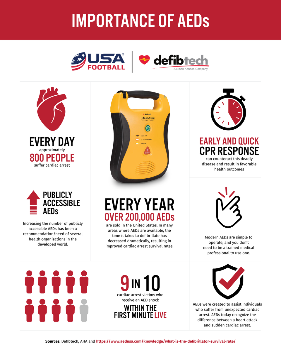 USAFootball's tweet photo. Our AED Grant application is now OPEN! This grant is designed to help organizations get needed AEDs for their games and practices ❤️🏈

➡️ https://t.co/yEBt4elUR2

Apply at the link above by August 16 🗓️ https://t.co/HsJtU6kLZT