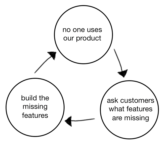 How *not* to engage customers!  A better approach is to create open-ended questions and seek out their behaviors through small tests. Helio makes this super easy.

Classic diagram from @davidjbland.