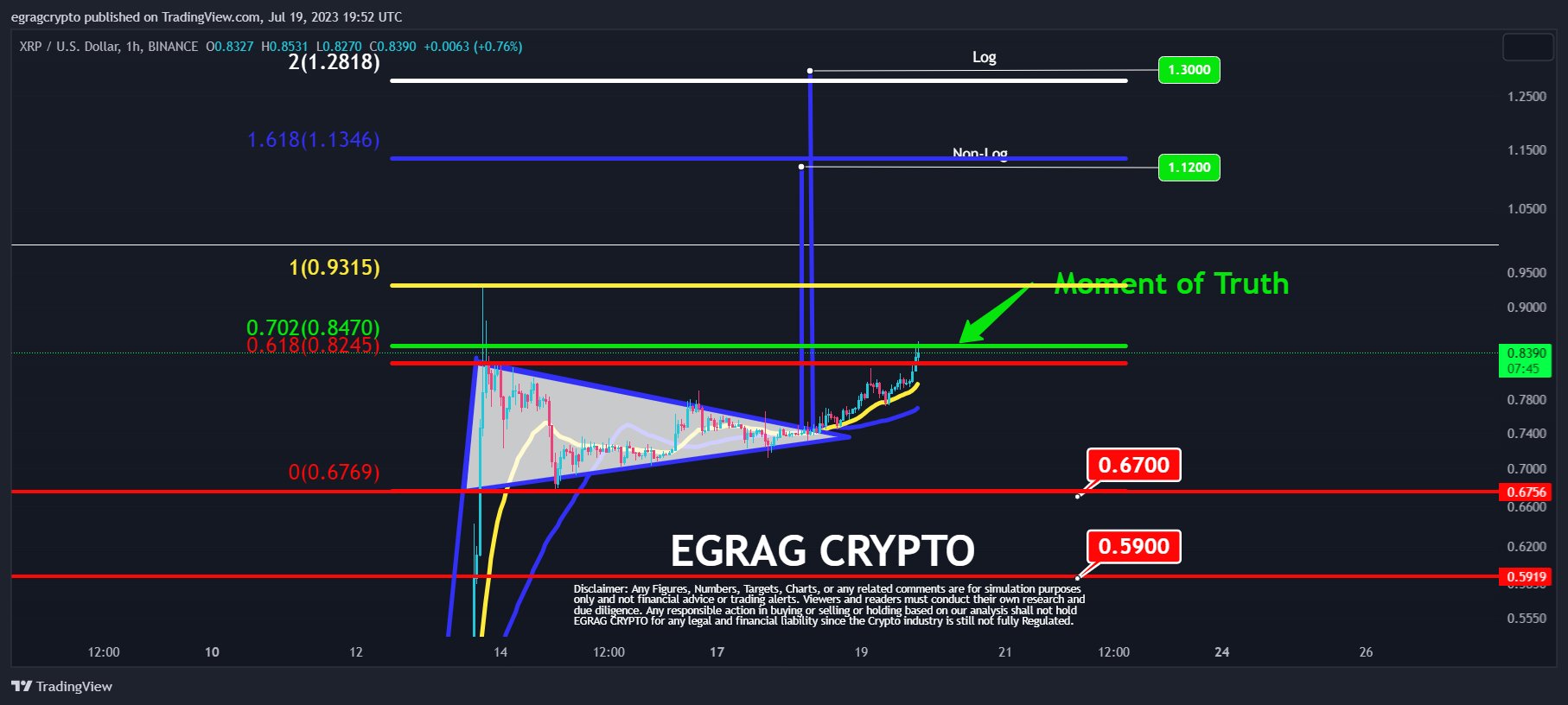 EGRAG CRYPTO on Twitter: "#XRP 1 Hour time frame: https://t.co
