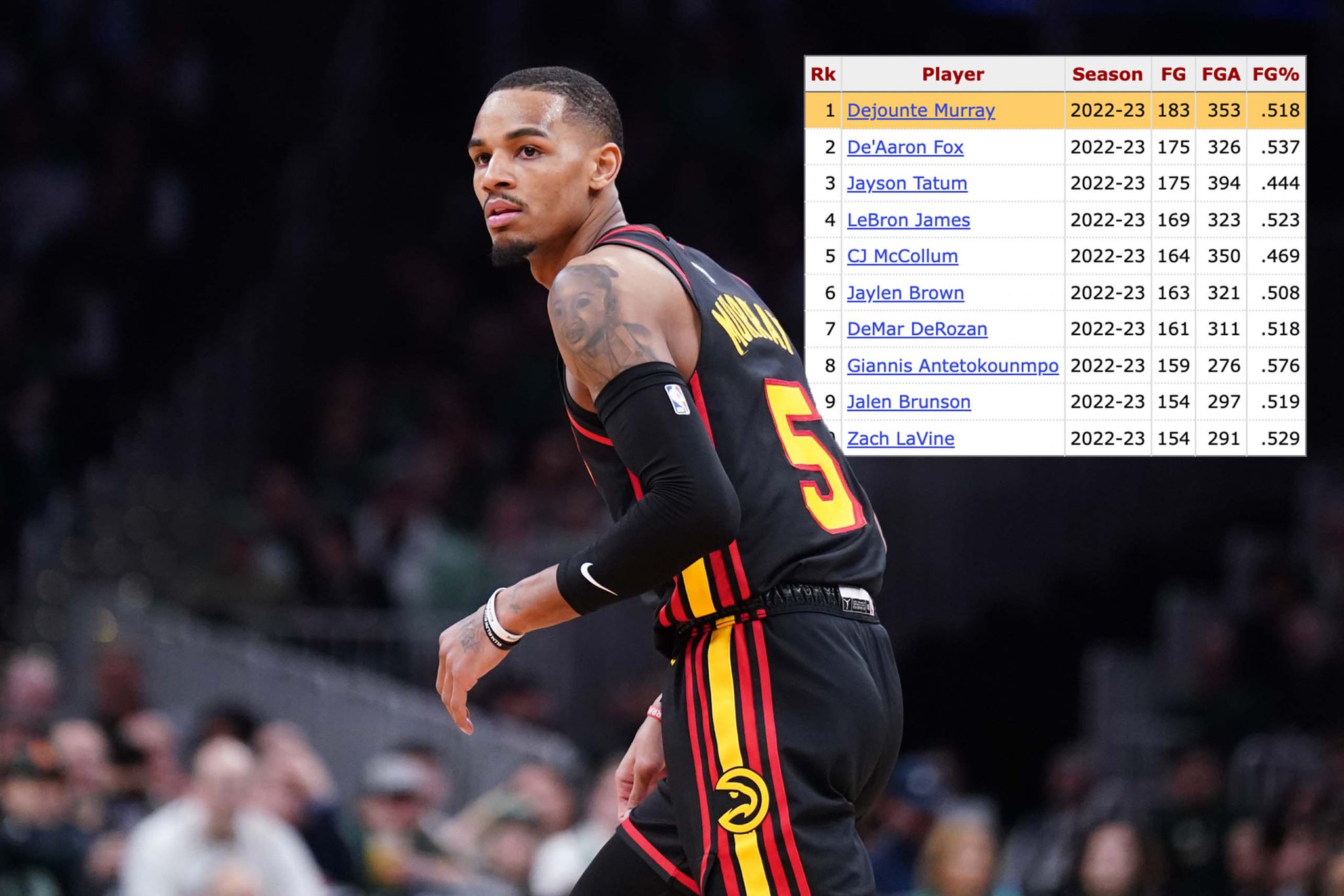 Basketball Reference on Twitter "Dejounte Murray made more 2nd quarter buckets than any other