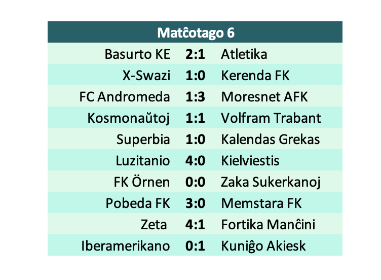 karesinda's tweet photo. #Grandliga🥇| Jornada 6
🚢#Luzitanio y 🦊#Zeta golean y se afianzan como candidatos al título
🗡️#Superbia y ⚔️#Swazi ganan por la mínima y sobre la hora 3 puntos importantísimos
⚙️#KuniĝoAkiesk consigue su primer gol y triunfo de penal y de visita
🐻#PobedaFK golea y se salva https://t.co/TSQETJGXHx