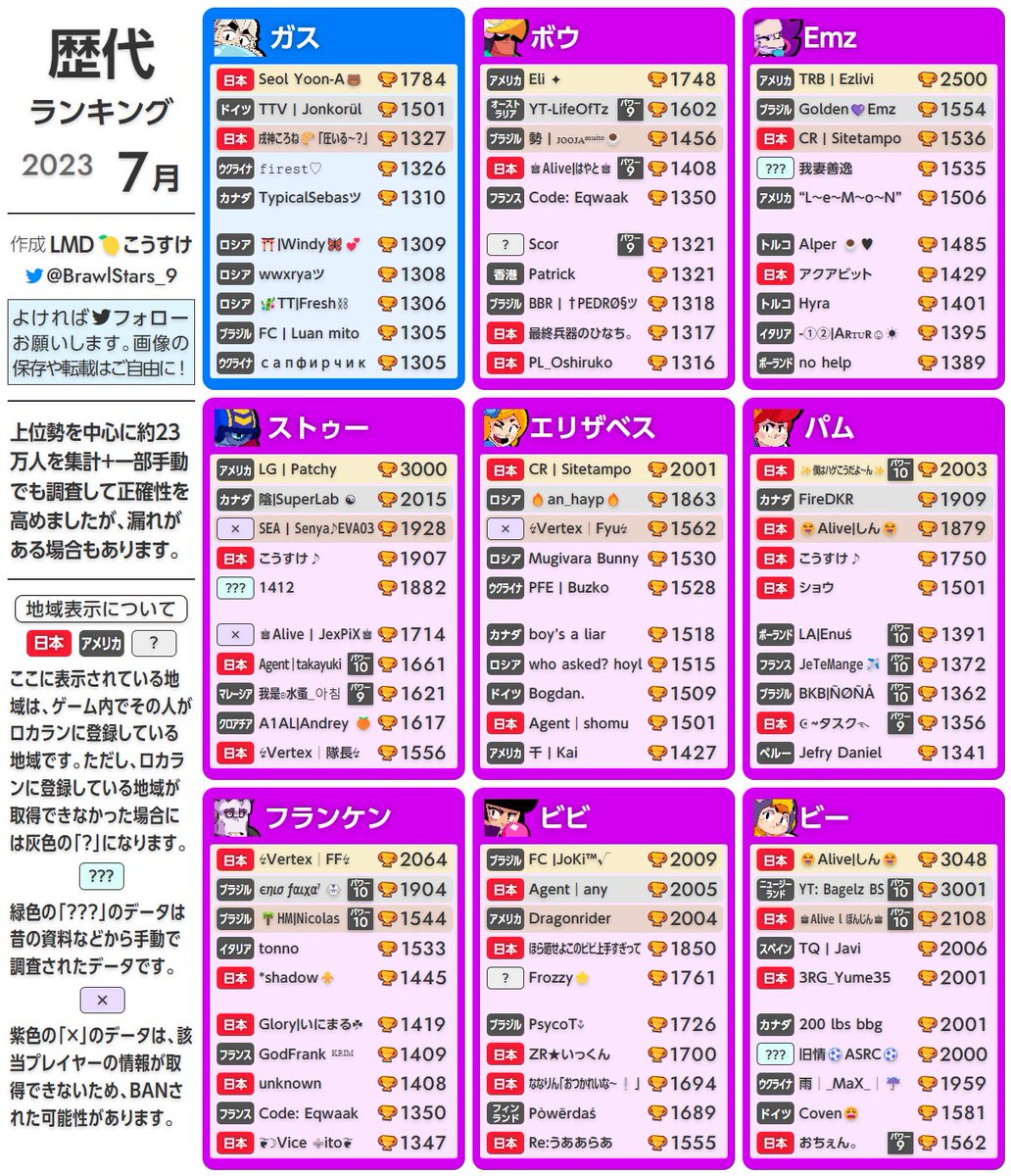 LMDKosuke's tweet photo. ノーマル〜ハイパーレアまでの各キャラの歴代まとめです！ウルトラレア以降もできたら後日出します。❤️&amp;♻️お願いします！
#ブロスタ https://t.co/WaK7EVxDQA