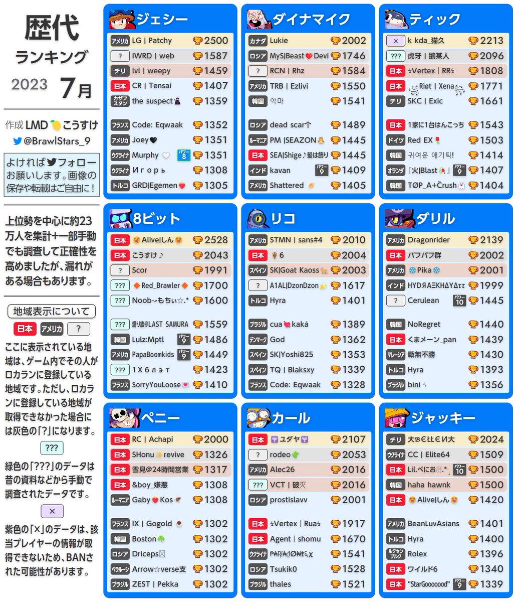 LMDKosuke's tweet photo. ノーマル〜ハイパーレアまでの各キャラの歴代まとめです！ウルトラレア以降もできたら後日出します。❤️&amp;♻️お願いします！
#ブロスタ https://t.co/WaK7EVxDQA