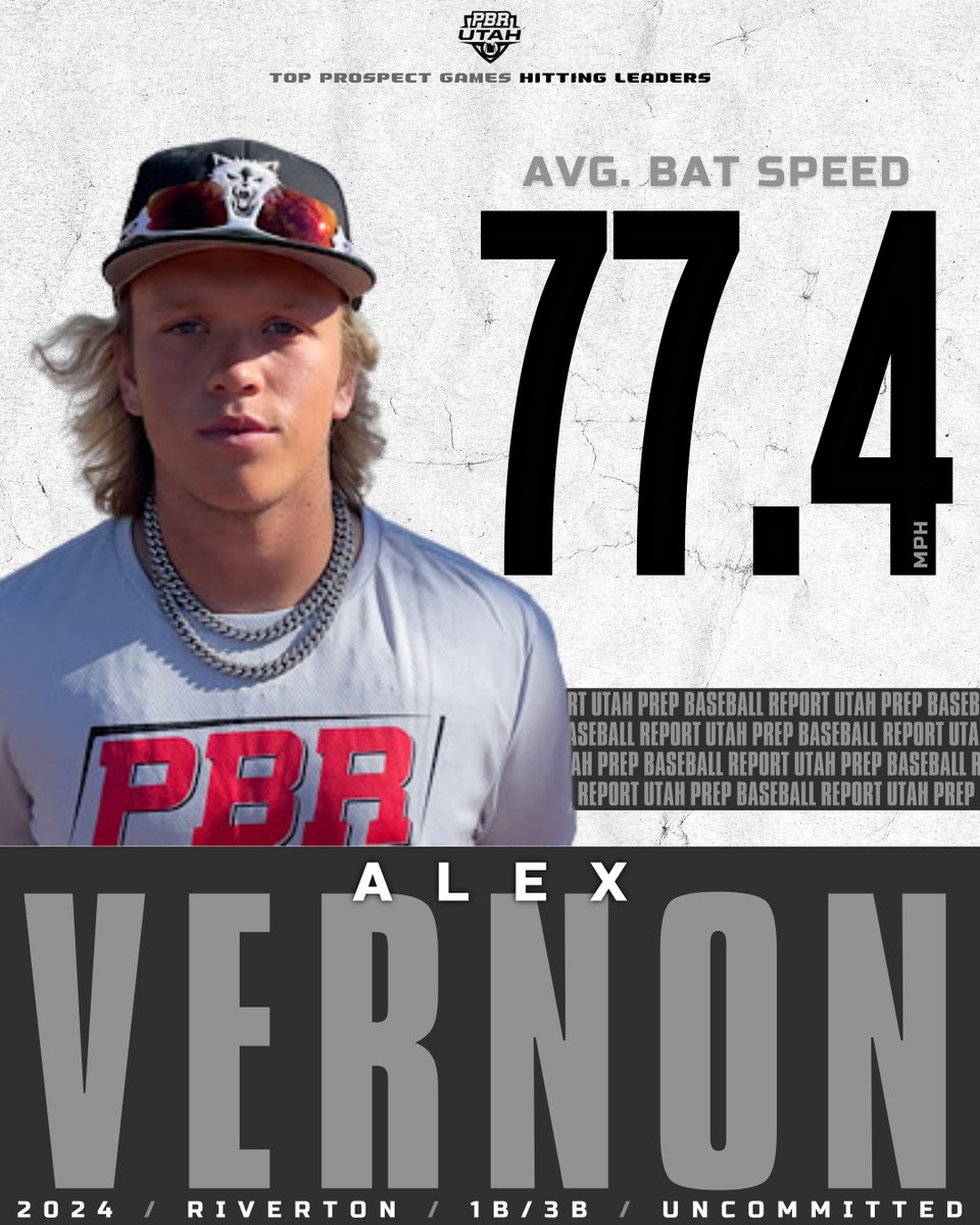 PrepBaseballUT's tweet photo. 𝗧𝗼𝗽 𝗣𝗿𝗼𝘀𝗽𝗲𝗰𝘁 𝗚𝗮𝗺𝗲𝘀: 𝗣𝗼𝘀𝗶𝘁𝗶𝗼𝗻𝗮𝗹 𝗗𝗮𝘁𝗮 𝗗𝗶𝘃𝗲

The top positional data from the Top Prospect Games with uncommitted '24 OF/1B Dax Watts (American Fork) posting the top exit velocity of 105.8mph.

📊 https://t.co/wpYpN62Llc | @DaxWatts https://t.co/EitbxKfU2a
