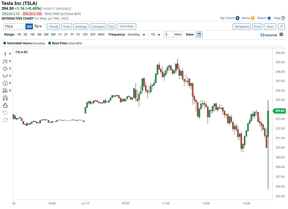 Barchart on Twitter: "Tesla $TSLA green in after hours trading after