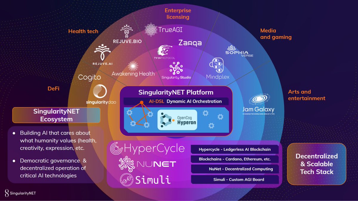 We are bootstrapping an ecosystem of projects across multiple industry verticals that will drive platform growth and token utilization: #DeFi, Robotics, Biotech &amp; Longevity, #Gaming &amp; Media, Entertainment, and Enterprise-level #AI.