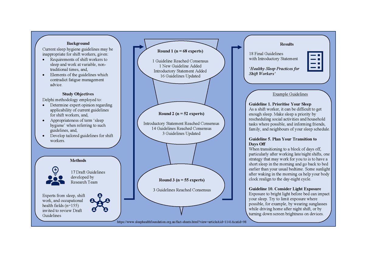 This is the first study to develop tailored #sleep hygiene guidelines for shift workers. Future research should investigate the acceptability and effectiveness of these guidelines amongst shift workers. ow.ly/F0nG50PgACP #shiftwork #fatigue