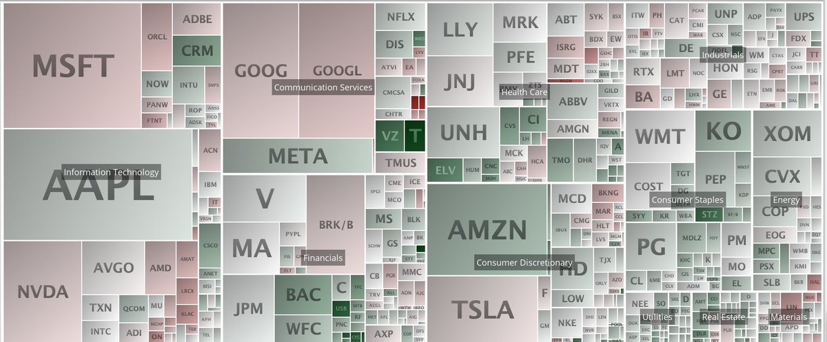 #SP500 up 0.24% today hitting new YTD high (up 19%) and new 1 yr high.  Leaders: #STZ $NTRS $ZION $KEY #KEY #USB #CFG #CMA #VF #AAP #T #VZ Laggards: #OMC #IPG #DXCM #ALGN #STLD #HAL #MPWR #KLAC #ON #STX The bulls are back in town.  Bear sightings very sporadic. 65% stocks up. https://t.co/ForAYyr9gv