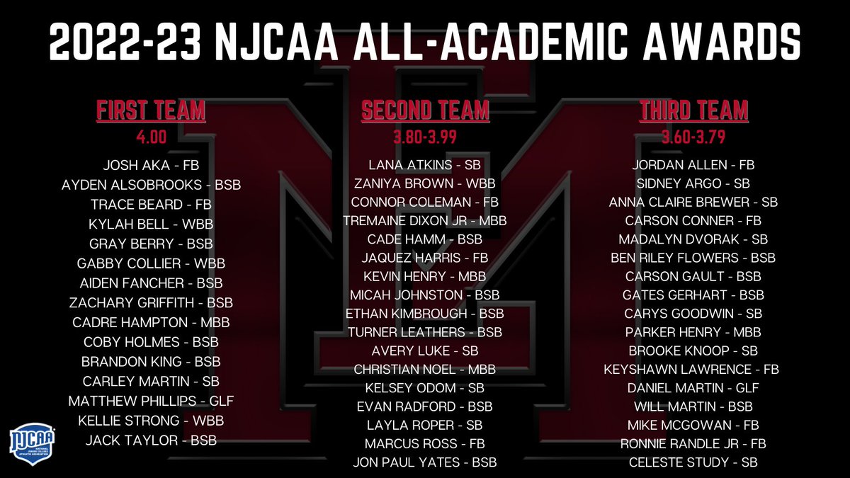 Congratulations to our school-record 49 NJCAA All-Academic Student-Athlete Award recipients this year! The Lions also had 5 teams earn All-Academic Team recognition for having 3.00 GPAs or higher. More:  emccathletics.com/sports/fball/2… #PR1DE