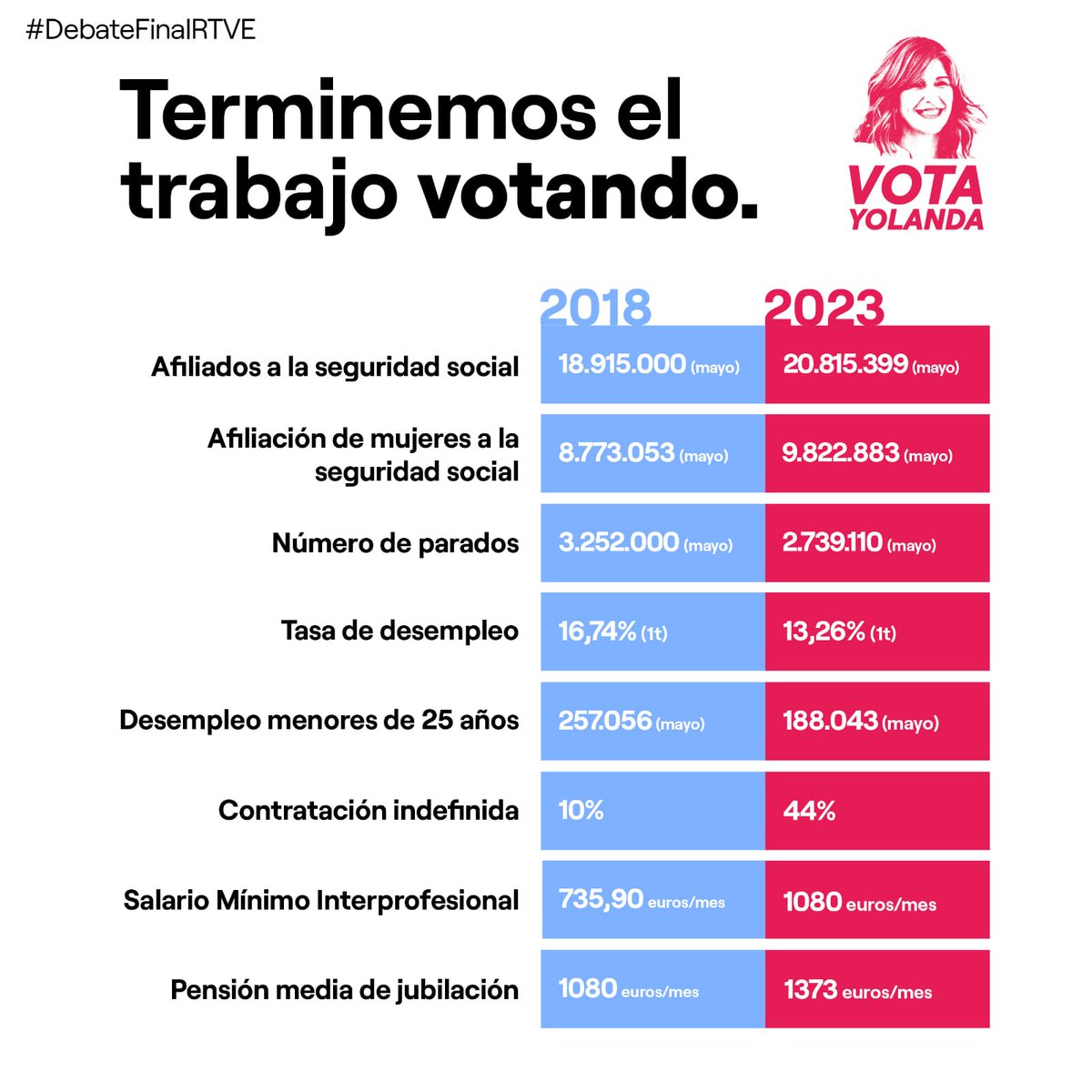 JorgeBarragan_'s tweet photo. #DebateFinalRTVE 
#VotaYolanda https://t.co/fUM4qiI5yd
