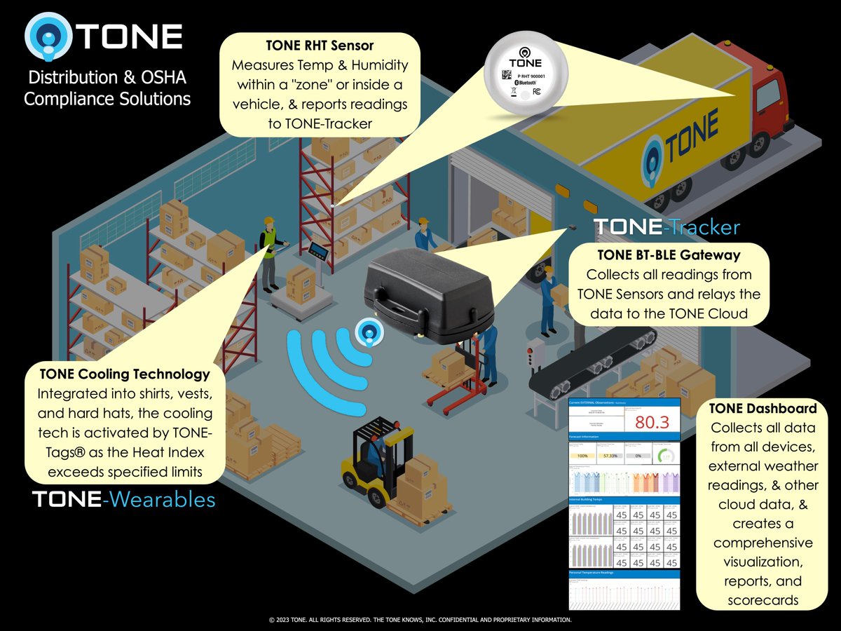 TheToneKnows1's tweet photo. Does your distribution facilities have temperature issues with employees on the shop floor or the loading bays?
…TONE has the answer today! 👉TONE’s Compliance Capabilities Demo can get you started…sign up now at https://t.co/13qQNSPtO4 #TONEAlerts #OSHACompliance #SafetyFirst https://t.co/dYRGuG9RDp