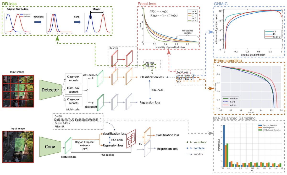 nick_konz's tweet photo. The foreground-background imbalance problem can cause significant drops in object detection performance. Our new paper, “A systematic study of the foreground-background imbalance problem in deep learning for object detection”, is now on the arXiv! https://t.co/AJHPbQRT4g (1/n) https://t.co/s928Eu9iHL