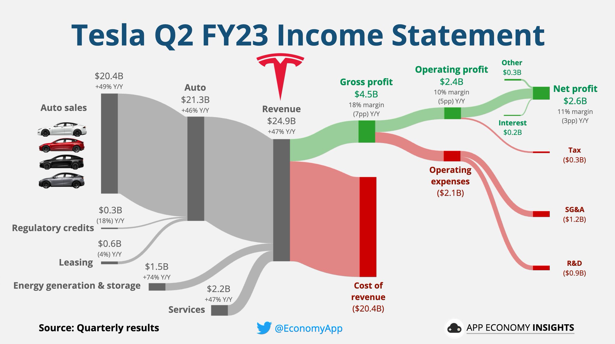 App Economy Insights on Twitter "TSLA Tesla Q2 FY23 • Revenue +47 Y