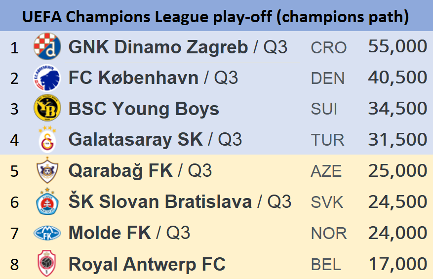 fotcalc's tweet photo. Hvis 3⃣ av disse klubbene ryker ut i Q2, blir Molde seedet i playoffen:

- GNK Dinamo
- FC København
- Galatasaray
- Qarabağ FK
- Slovan Bratislava

Nåværende prognose: https://t.co/K2ONPESWjr
