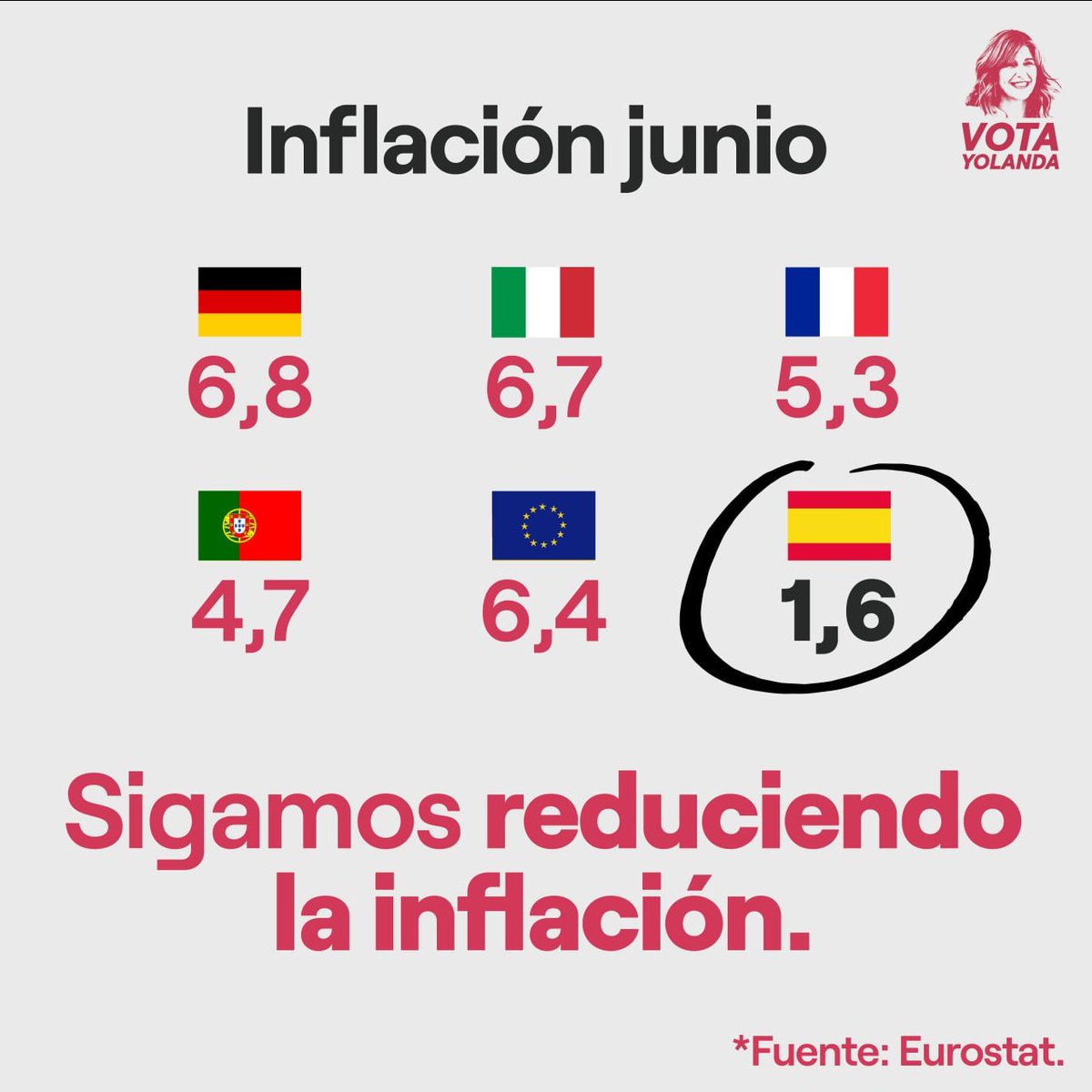 Abascal: "España tiene los peores datos económicos de Europa en todo".

Realidad: España tiene la segunda inflación acumulada desde junio de 2021 más baja de toda Europa. #DebateFinalRTVE