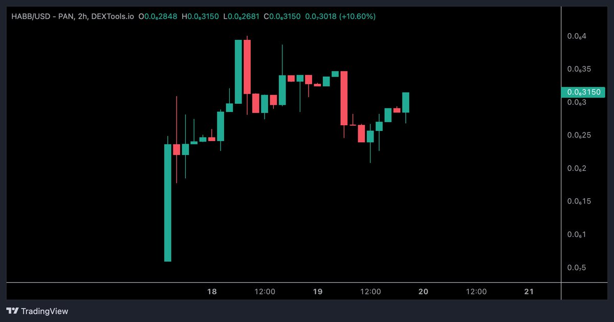 $HABB / @habibimemebsc - Update 

Lovely recovery today following the correction we had. The corrections we get on assets are a good test of strength to see what the bulls are made of .. ATH coming up 💯

👉 pancakeswap.finance/swap?inputCurr…