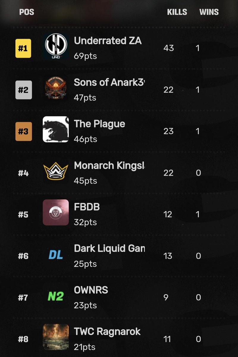 Your results for tonight's @AfricanGaming customs! 👏💙

Another stellar cast from @ThendoPlays as well 💙🙏

🥇R500 - Underrated
@FortuneFPS_ 
@_X0I1_ 
@apacass_ 

🥈R300 - SoA
@ttv_iiLoVeZ 
@Khxnivore__ 
#anark3y

🥉R200 - The Plague
@Xyresix_ 
@Venari_ZA 
@Chilli_OW