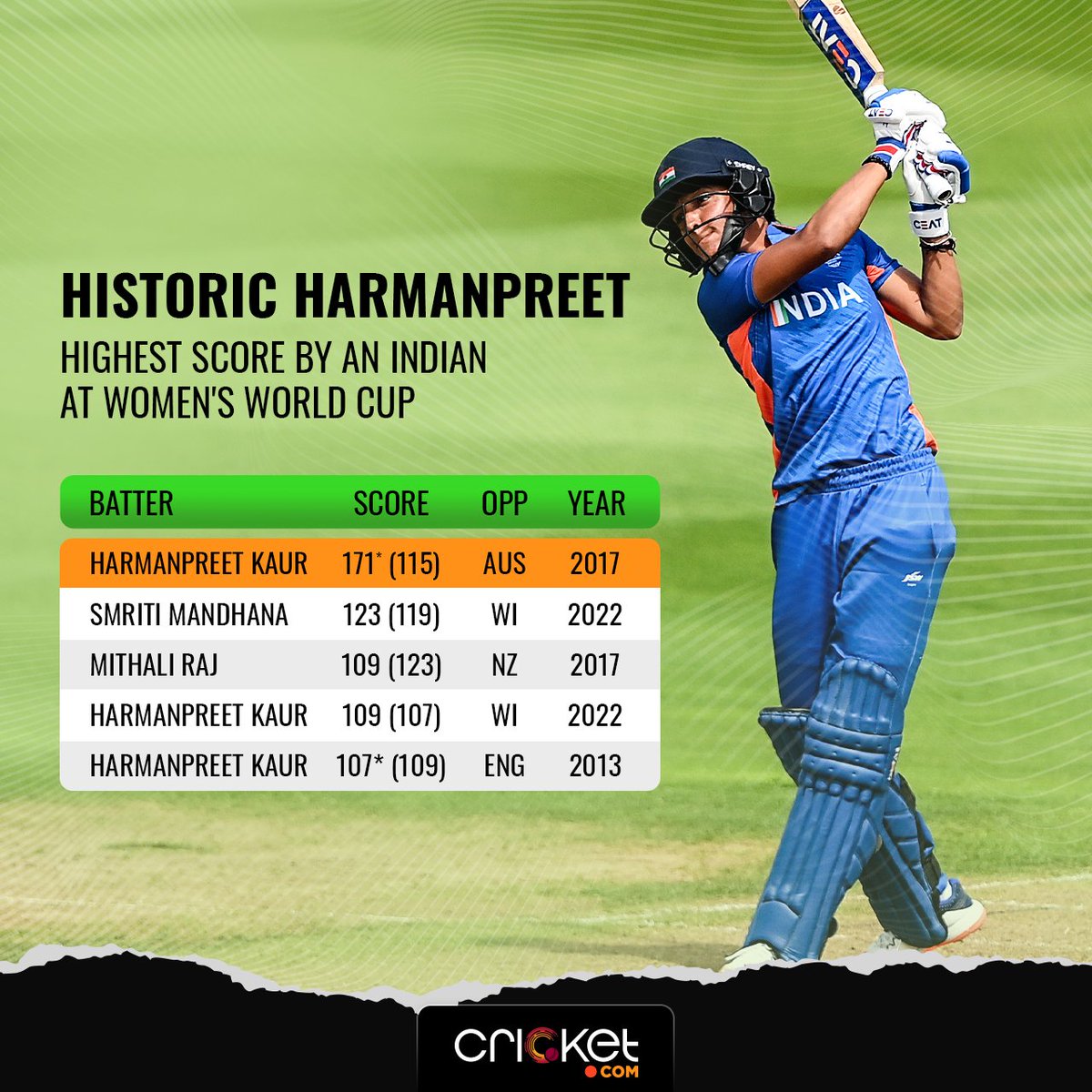 #OnThisDay in 2017, Harmanpreet Kaur registered an unbeaten 171* (115) against Australia in the WC semifinals 👊🔥

It still remains the highest score by an Indian player at the Women's World Cup 😯

#WWC17 #WomensWorldCup @ImHarmanpreet