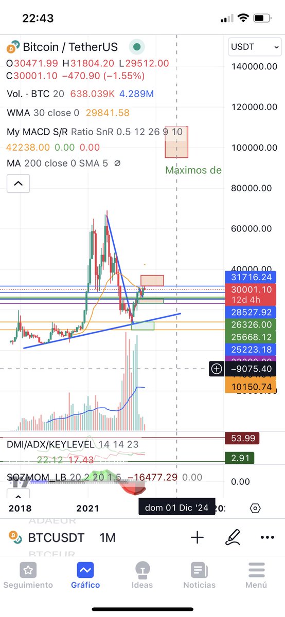 bitbarrex's tweet photo. Trading view para los 100k. Mi predicción🧙🏼‍♂️🔮 https://t.co/eUEgAlVwDt