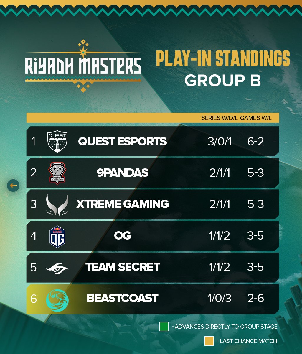 Day 1 of the #RiyadhMasters Play-In Stage has come to a close, and we can already see who is rising to the top!

These are the standings so far 👇

#Gamers8 #TheLandOfHeroes