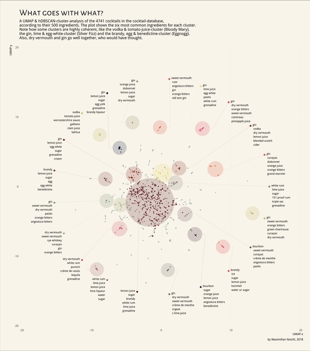 The hidden rules of the perfect cocktail or dish:
🍲Study of 56k recipes finds the key is shared flavor compounds in Western food, non-overlapping in East Asian: nature.com/articles/srep0…
🍸Map of 4,741 cocktails by shared ingredients shows clear clusters homepage.univie.ac.at/maximilian.noi…