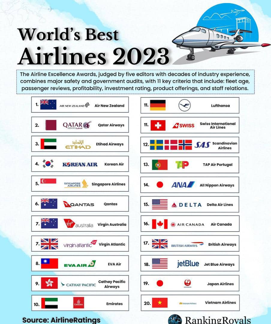 World's Best Airlines 2023. Oba my @UG_Airlines ?