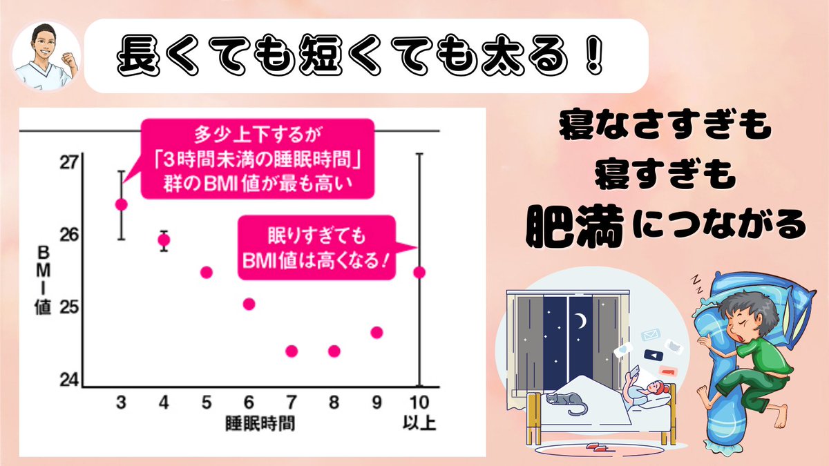 めっちゃ大事。睡眠不足が肥満の原因って、なんとなく知ってるよね。実は、《寝すぎも肥満に繋がっている》んだよ。睡眠時間が短くなるにつれて、BMI値が高くなっている傾向があるって報告されている。しかも、9〜10時間とよく寝ている人のBMI値も高い傾向にあるって報告もされている。つまり…↓↓