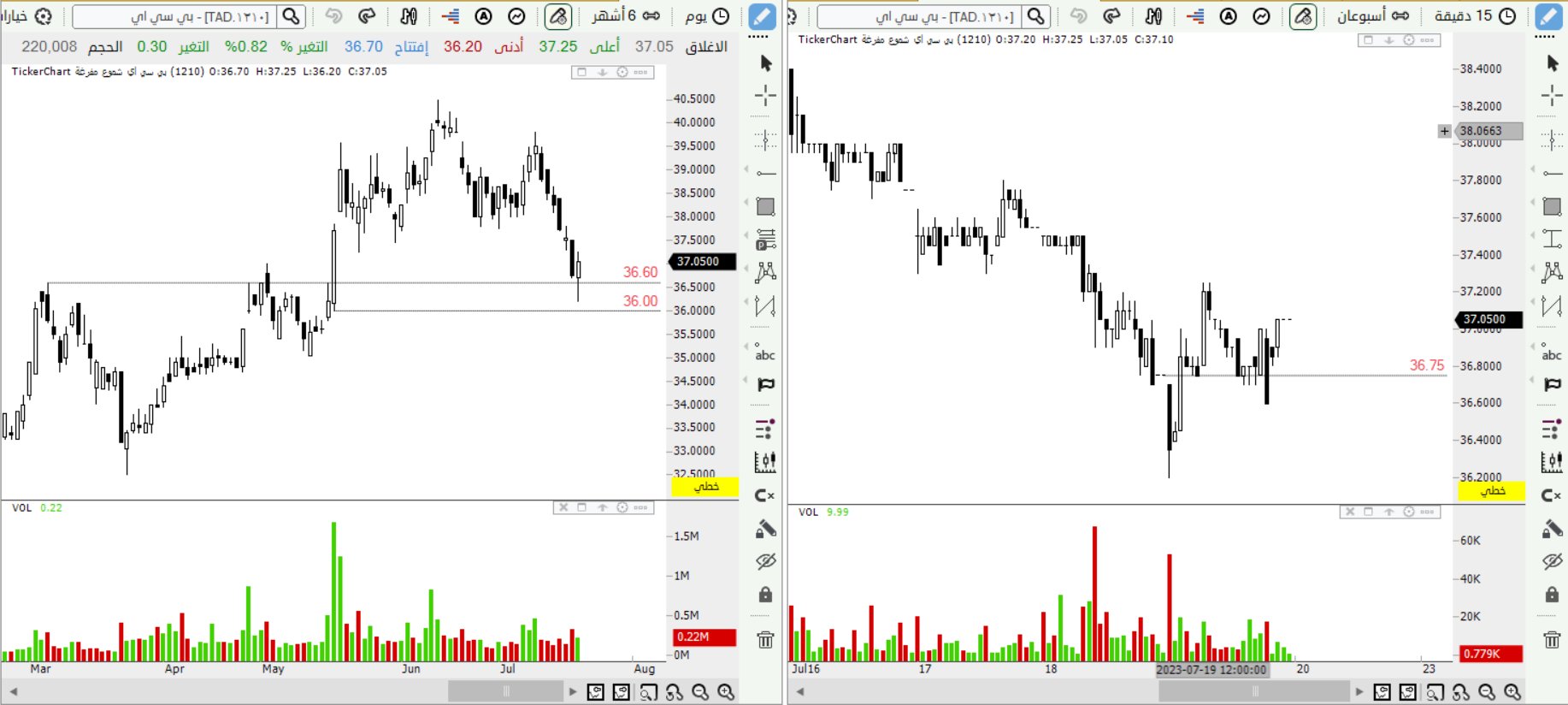 أحمد ( أبو عبدالله ) on Twitter: "سهم بي سي اي على الفاصل اليومي وفاصل
