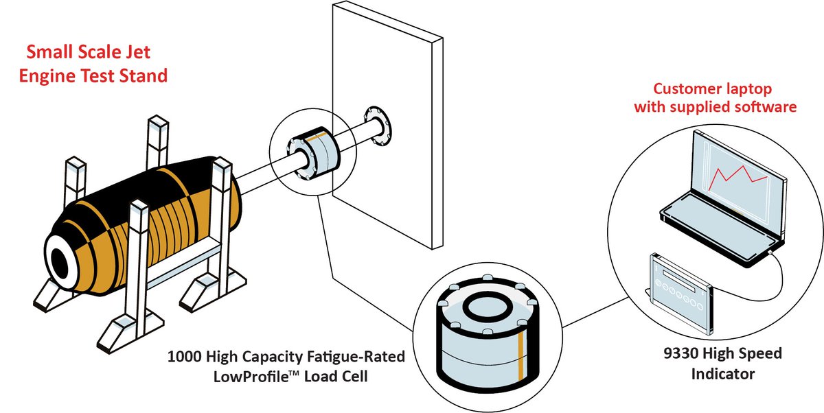 loadcells's tweet image. Challenge: conduct a static jet engine #ThrustTest that can accurately determine the engine’s thrust.
Solution: 1000 High-Capacity Fatigue-Rated LowProfile™ Load Cell reacts to the #ThrustForces produced by the #JetEngine and creates a &quot;thrust curve&quot;  bit.ly/3IJdObY