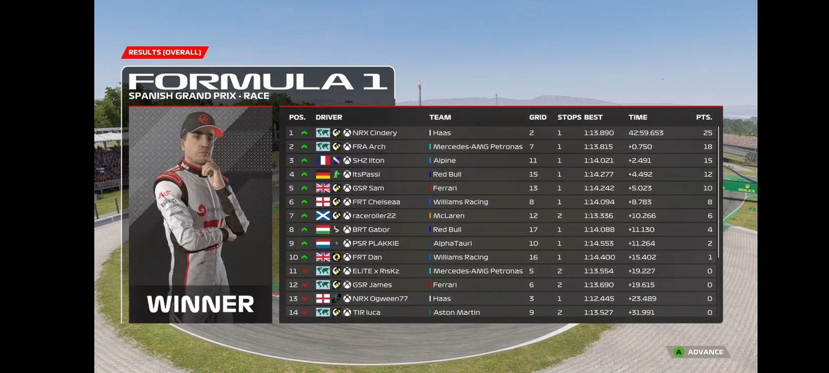 An amazing result for us in AEC Tier S (Mini Series)!

@oJamesF1 got unlucky qualifying near the front but got caught up in an incident, still bringing home P13

@GSR_Sam scores great points with a P6, which could turn into more after stewards! (PSR Nick glitched)

Get in lads!!!