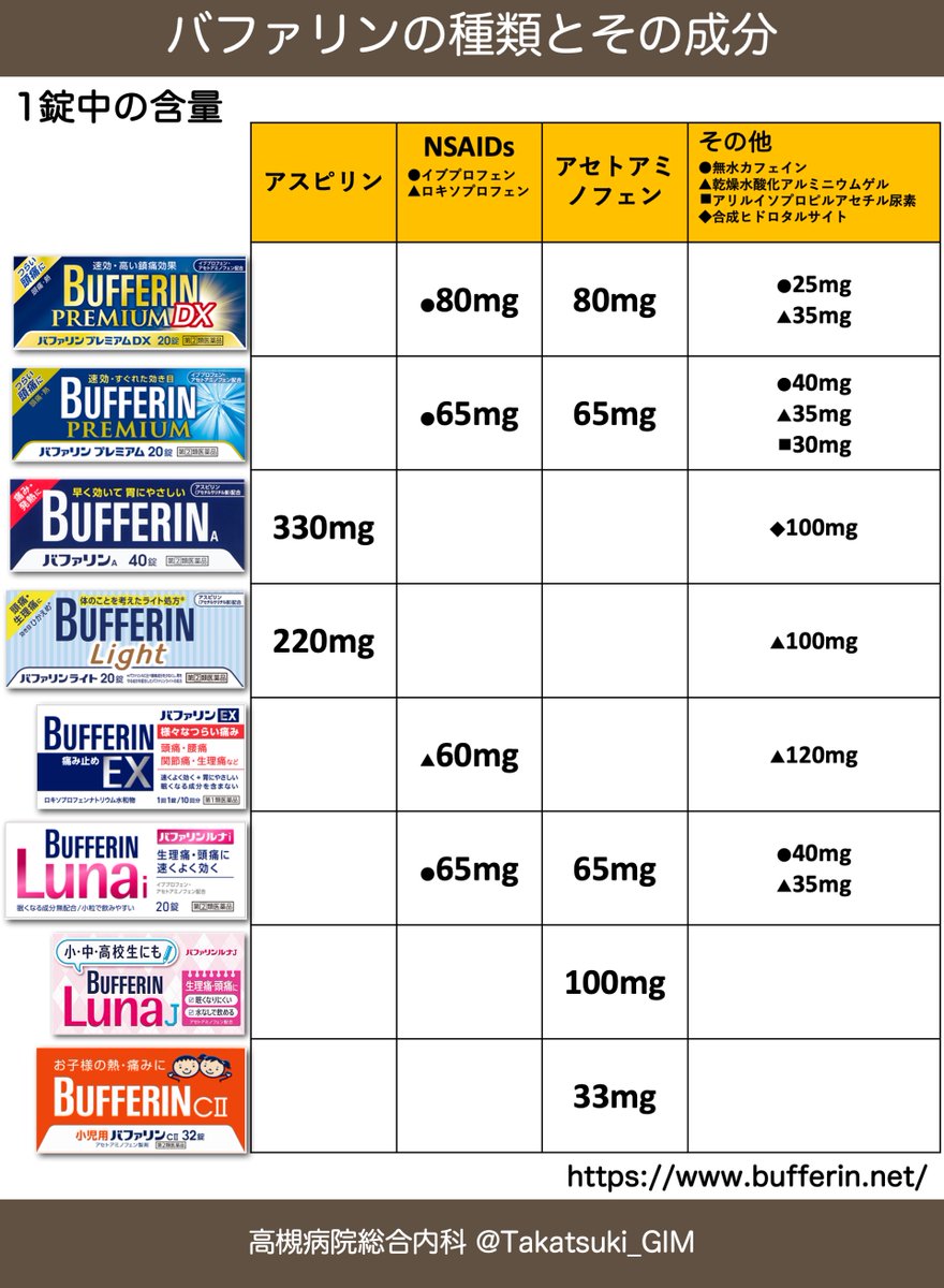 Takatsuki_GIM's tweet photo. NP修行日誌  

NP: 先日のバファリン何入ってんねん問題に対応すべく表を作成しました！  

医師：でかした！  NP:結構成分が違いますね。優しさは成分表に入ってませんでした。  

医師：せやな。このフレーズ好きやってんけどな。最近聞かないのは正確には含まれてないから、問題になったんやろか。少し寂しいな。