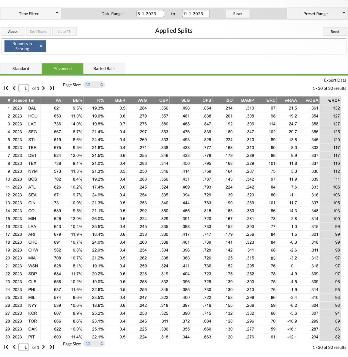 Ben Kaspick on Twitter "Niko's on it. Since May 1, the Giants have hit